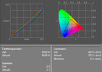 LG S1 Pro Diagramme de couleur