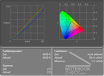 Display measurement