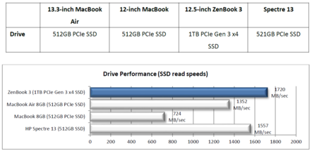 Performances du modèle avec SSD PCIe Gen 3 x4 (Source: Asus).