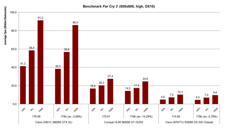 Benchmark de Far Cry 2 (800x600, élevé, DX10)