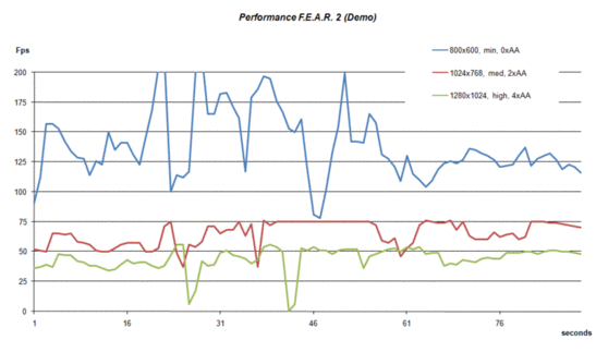 Performance F.E.A.R. 2