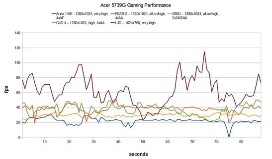 Gaming Performance Acer 5739G