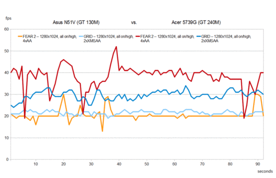 Performance de jeu Asus N51V