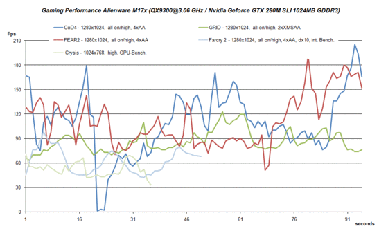 Performances de jeu Alienware M17x