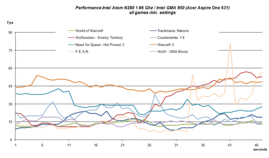 Performances de jeu de l'Atom N280/GMA 950