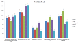 Geekbench