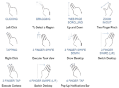 Gestes du pavé tactile (Source: Asus).