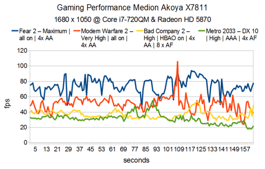 Gaming Performance Asus G73JH-TY042V