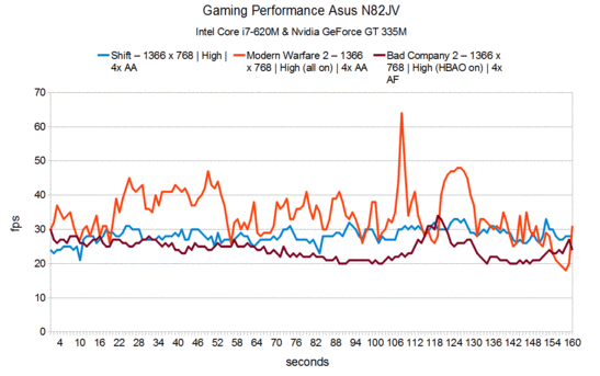 Gaming Performance Asus N82JV