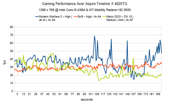 Gaming Performance Acer Aspire 4820TG-434G64Mn