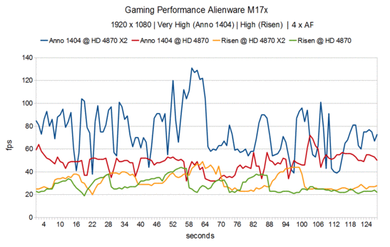 Gaming Performance 2 Alienware M17x