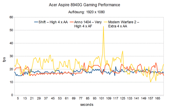 Gaming Performance Acer Aspire 8940G