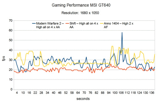 Gaming Performance MSI GT640