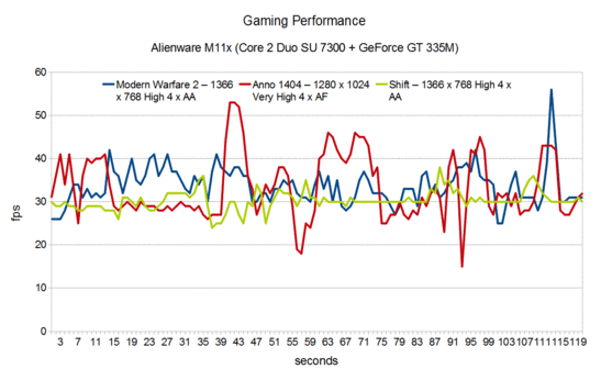 Gaming Performance Alienware M11x