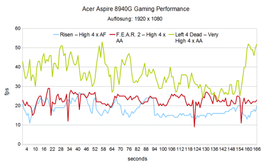 Gaming Performance Acer Aspire 8940G