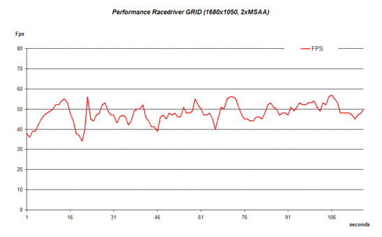 Performances Racedriver GRID