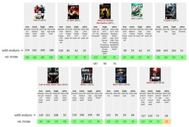 En réglant la puissance manuellement le GPU, les performances sont bien meilleures.