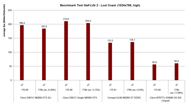 Benchmark Half-Life 2 - Lost Coast (1024x768, high)