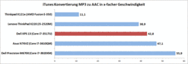 conversion CPU via iTunes