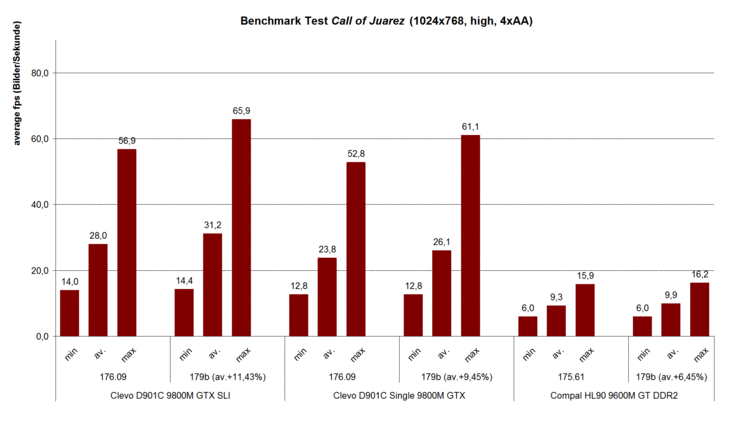 Benchmark de Call of Juarez (1024x768, élevé, 4xAA)