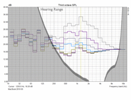 Sound profile of the different fan levels: MacBook off -  28.5 dB black & purple, 2000 rpm - 29.2 dB yellow, 3000 rpm - 30.4 dB light blue, 3500 rpm - 32.5 dB grey, 4000 rpm - 35.2 dB purple, 5000 rpm - 41.2 dB light grey