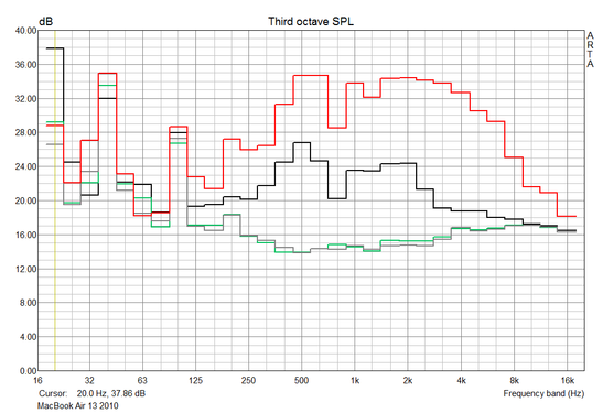 Sound characteristics of the integrated cooling fan: green - 2000rpm - 28,6dB; red - 6500rpm - 44.6dB