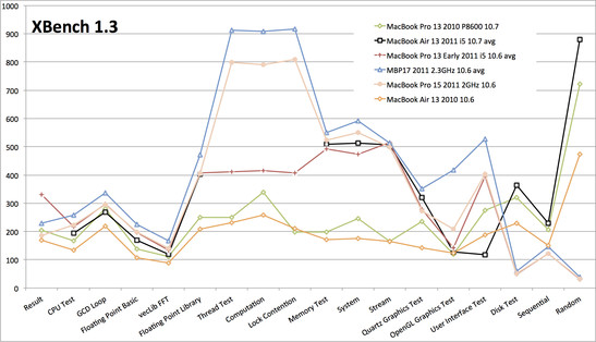 XBench 1.3 comparison with MacBooks from 2010 and 2011.