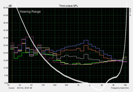 Domaine de frequence du ventilaeur dans le MBP 13 éteint, en veille, à pleine charge (non extrême 39-41 dB(A))