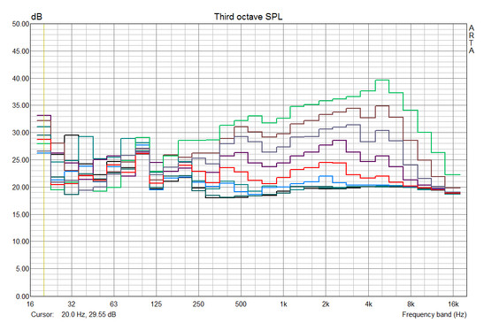 Caractéristiques du bruit généré par le MacBook Pro 2013 : noir au repos, vert foncé à 2500 tpm, bleu à 3000 tpm, rouge à 3500 tpm, violet à 4000 tpm, gris à 4500 tpm, marron à 5000 tpm, vert à 6000 tpm.