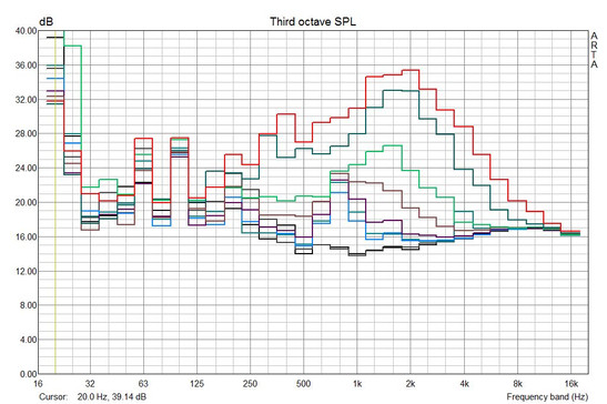 Graph of Noise produced by the Fans in the MacBook Pro 15 at varying rotational speeds (up to 6200rpm).