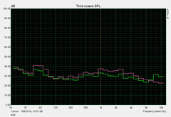 Load noise development