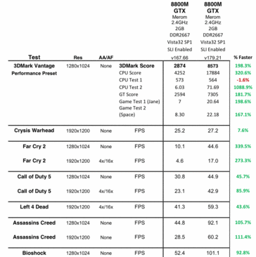 Performance du pilote 8800M GTX SLI V167.66 vs. v179.21 part 1