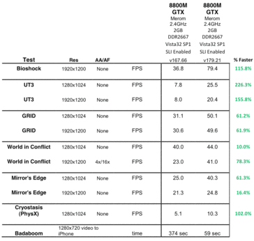 Performance du pilote 8800M GTX SLI V167.66 vs. v179.21 part 2