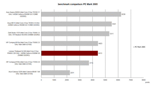 Performance PCMark 2005