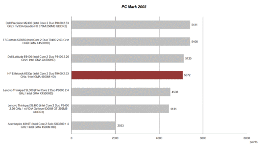 Benchmark PC Mark 2005