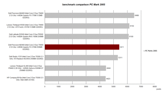 Comparaison PC Mark 2005