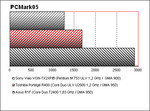 Toshiba Portégé R400 Benchmark
