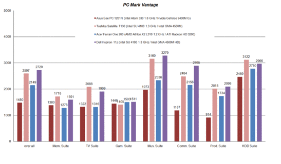 PC Mark Vantage