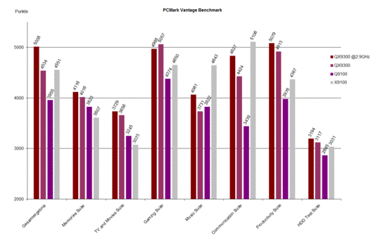 Benchmark PCMark Vantage