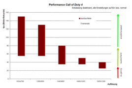 Performance - Call of Duty 4