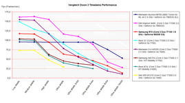 Performance Comparison Doom 3