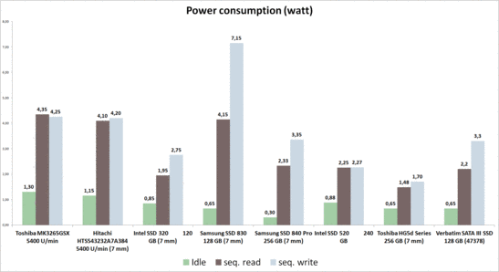 Consommation électrique comparée