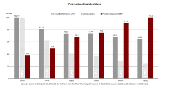 Note globale Prix/Performance