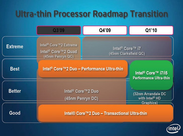 For the time being the Core 2 Duos are continued in the ULV-field.