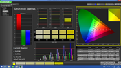 Saturation Sweeps après calibration