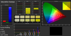 Saturation Sweeps (calibré)