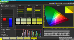 Saturation avant calibration