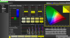 Saturation Sweeps pre-calibration