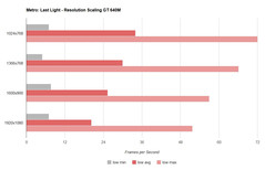 Échelle des performances.