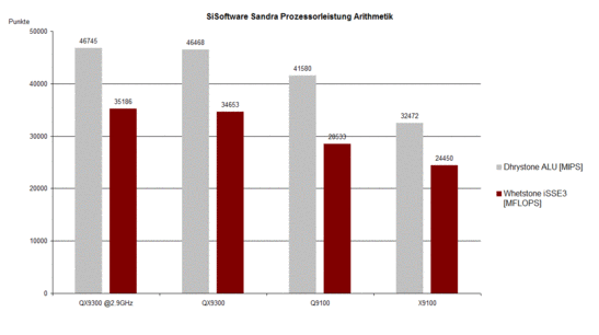 Arithmétique processeur SiSoftware Sandra